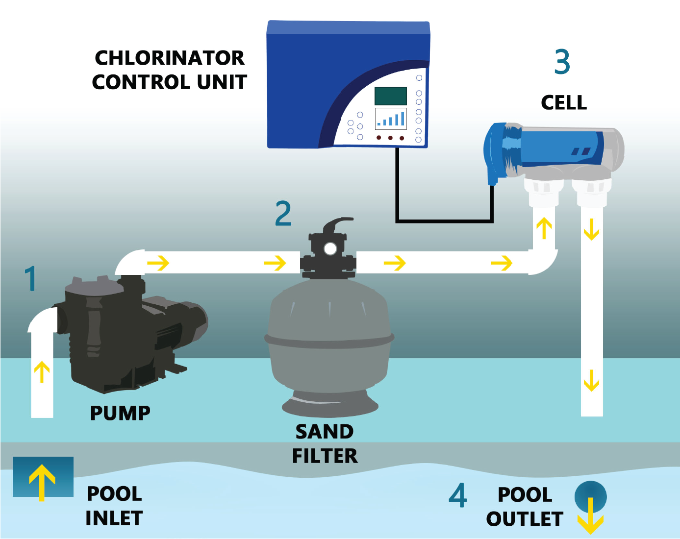 How pool chlorinators work